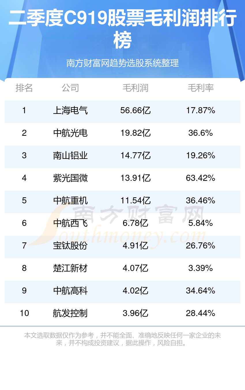 C919股票毛利润排行榜（二季度）