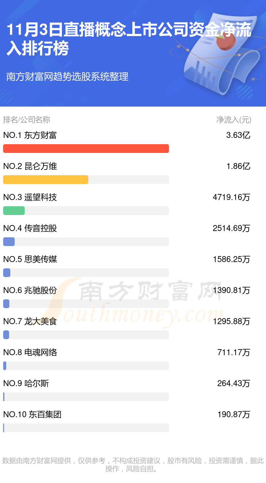 11月3日资金流向复盘：直播概念上市公司资金流向排名