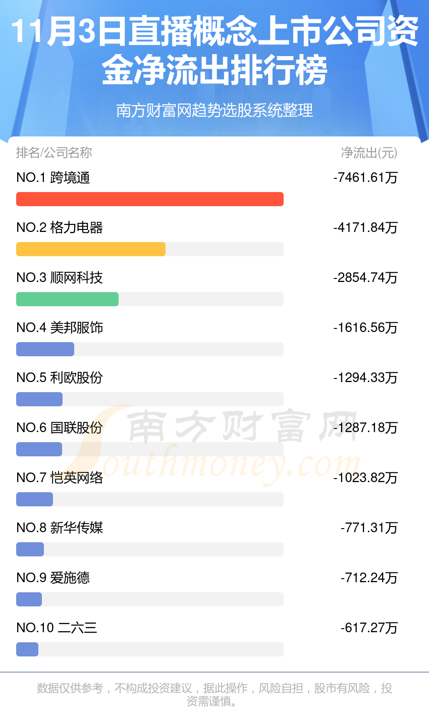 11月3日资金流向复盘：直播概念上市公司资金流向排名