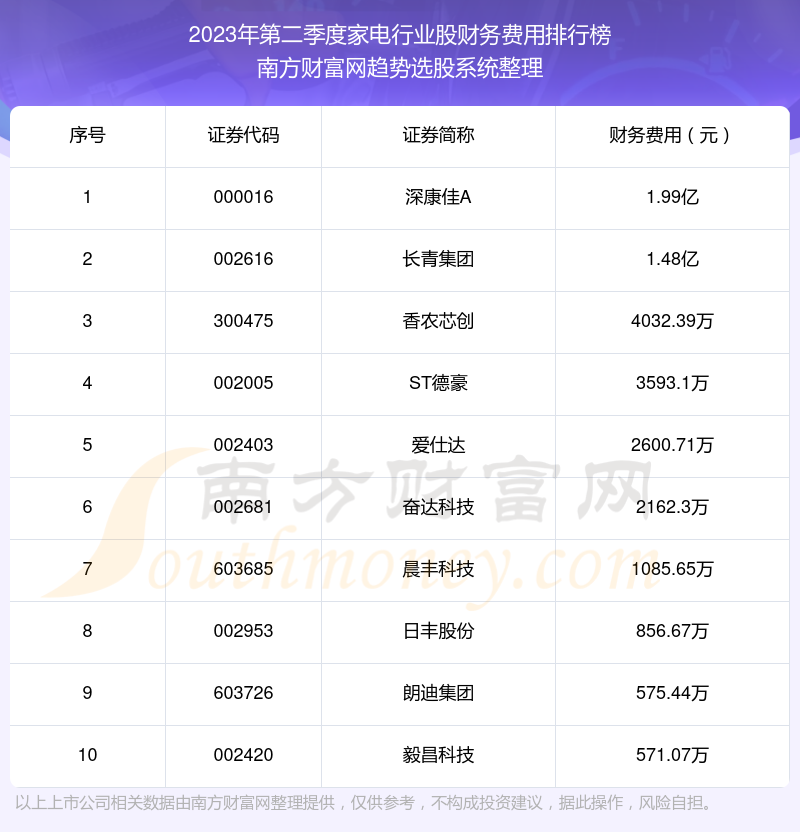 家电行业股10强：2023年第二季度财务费用排名