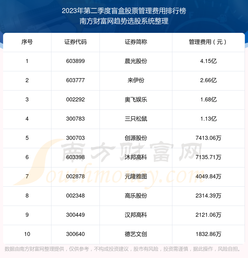 2023年第二季度盲盒股票管理费用排名前十（附名单）