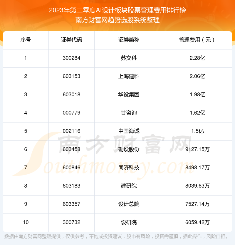 AI设计板块股票管理费用：2023年第二季度前10榜单