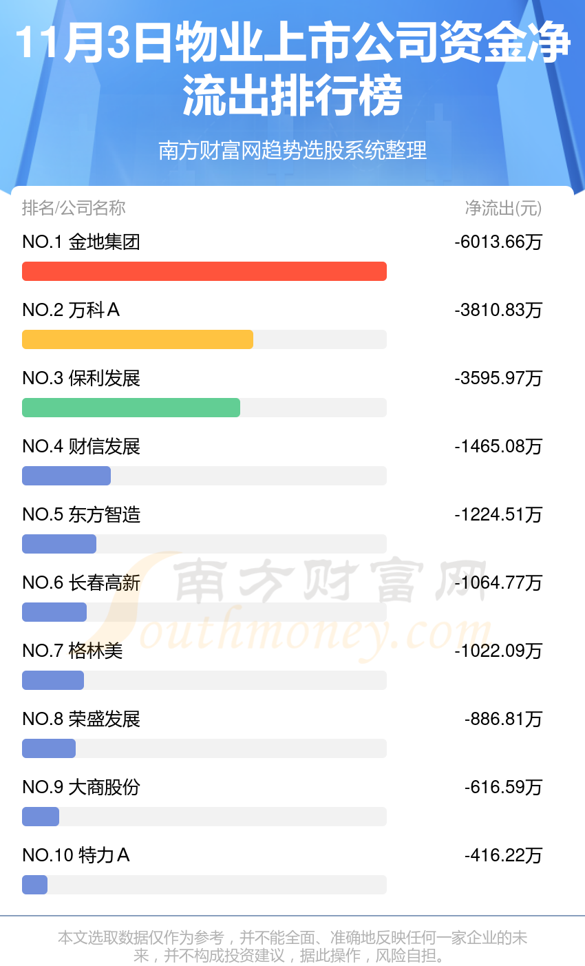 11月3日资金流向统计：物业上市公司资金流向一览