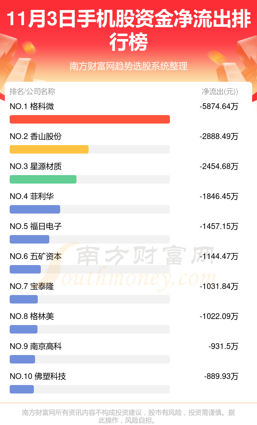 11月3日资金流向查询