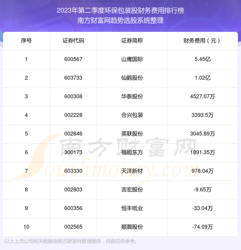 环保包装股财务费用排行榜来啦！（2023年第二季度）