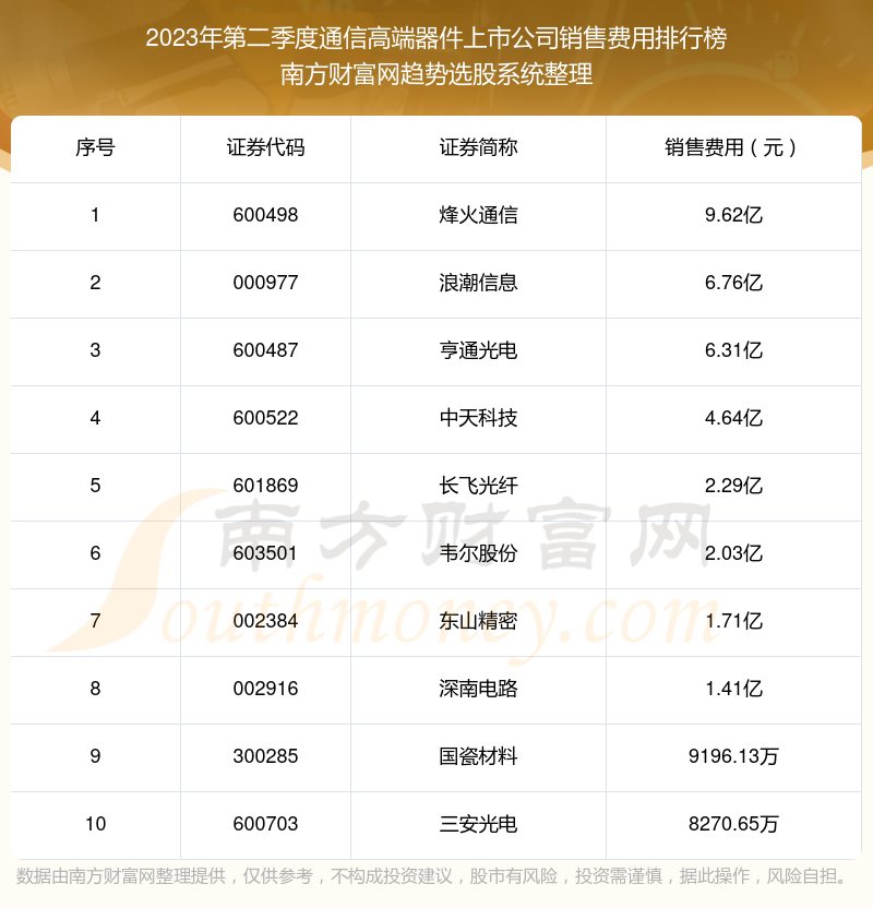 2023年第二季度：通信高端器件上市公司销售费用前十榜单