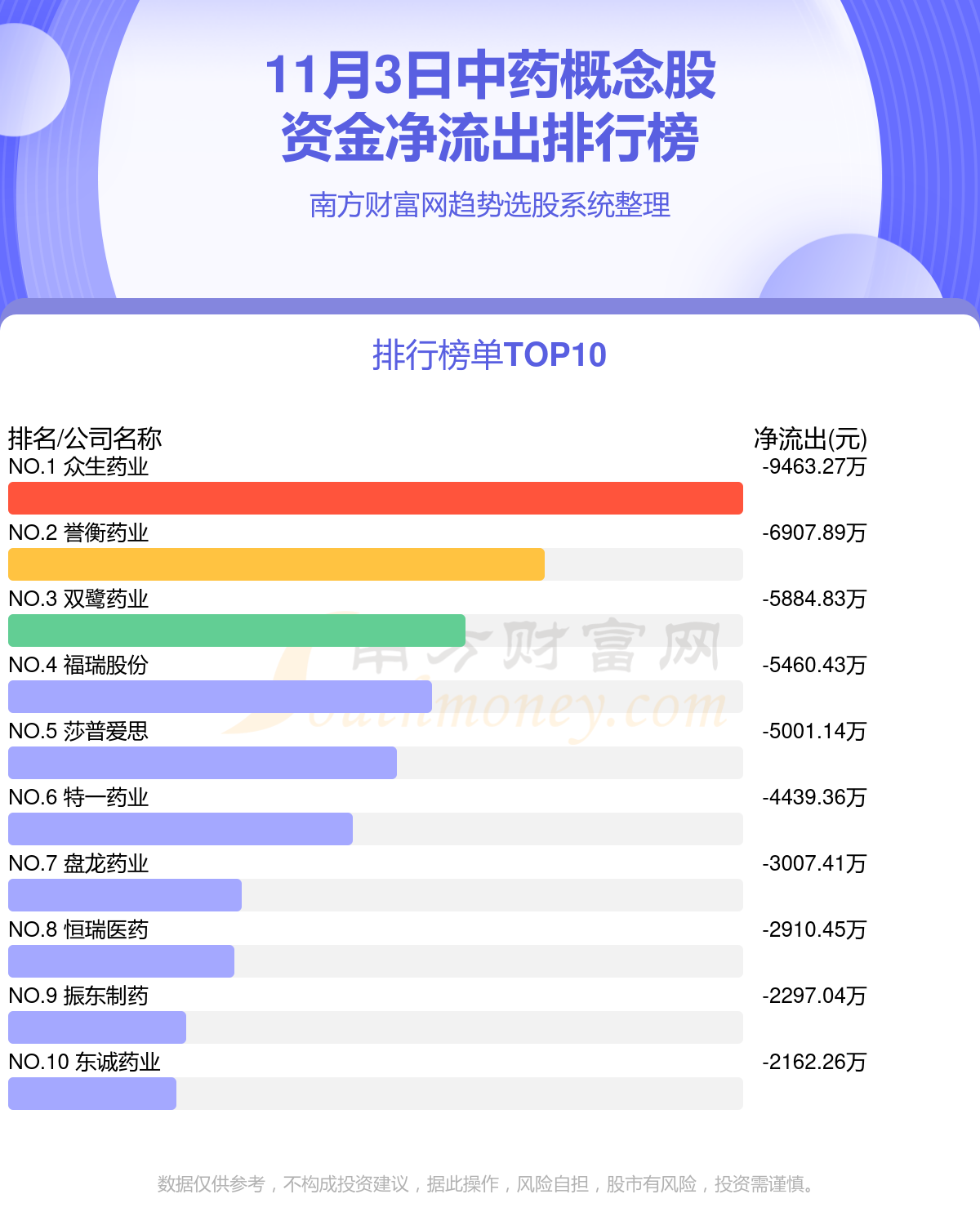 【资金流向复盘】11月3日中药概念股资金流向排行榜