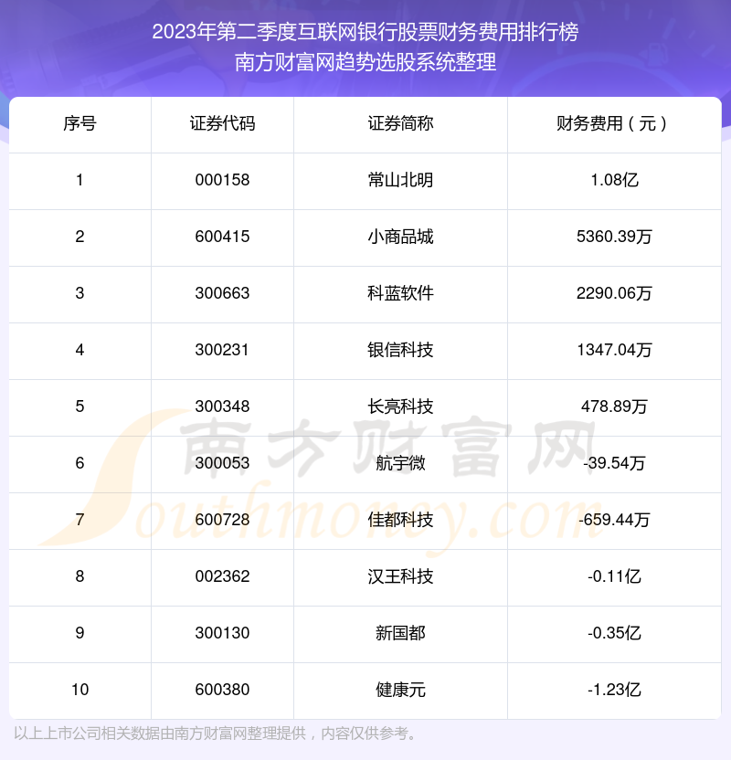 互联网银行股票前10强：2023年第二季度财务费用排名