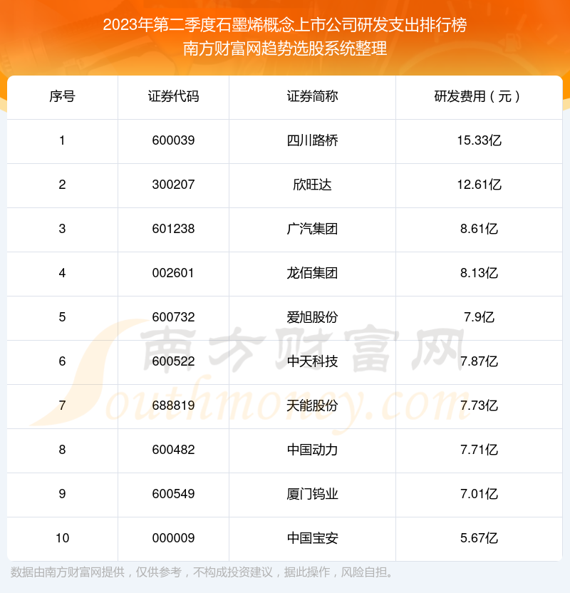 2023年第二季度：石墨烯概念上市公司研发支出前十榜单