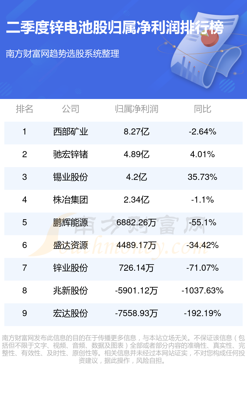 二季度锌电池股净利润前十名单，榜单来了！