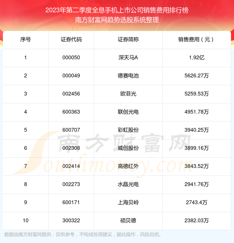 【全息手机上市公司】2023年第二季度销售费用前十榜单