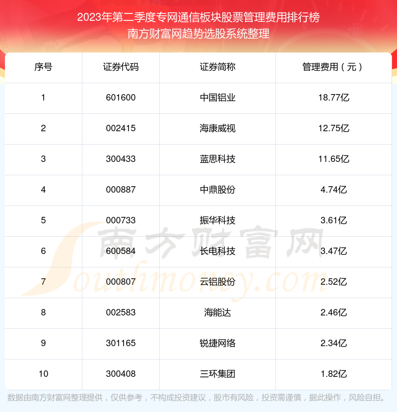 专网通信板块股票十强：2023年第二季度管理费用排名