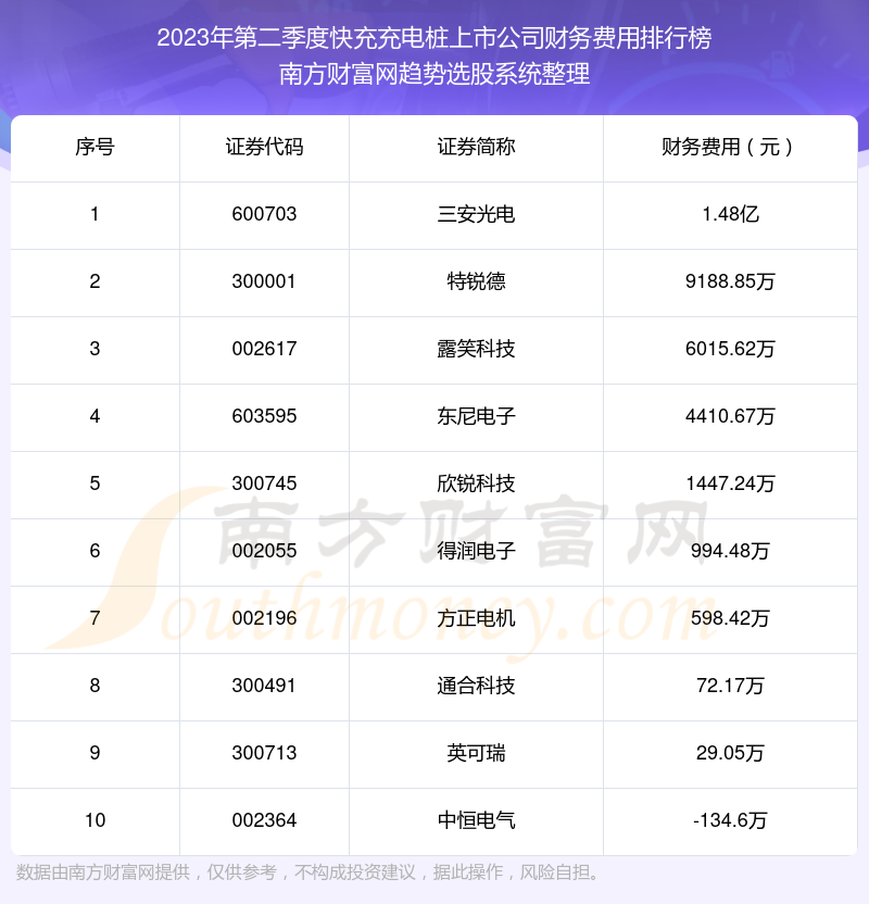 2023年第二季度：快充充电桩上市公司财务费用十大排名