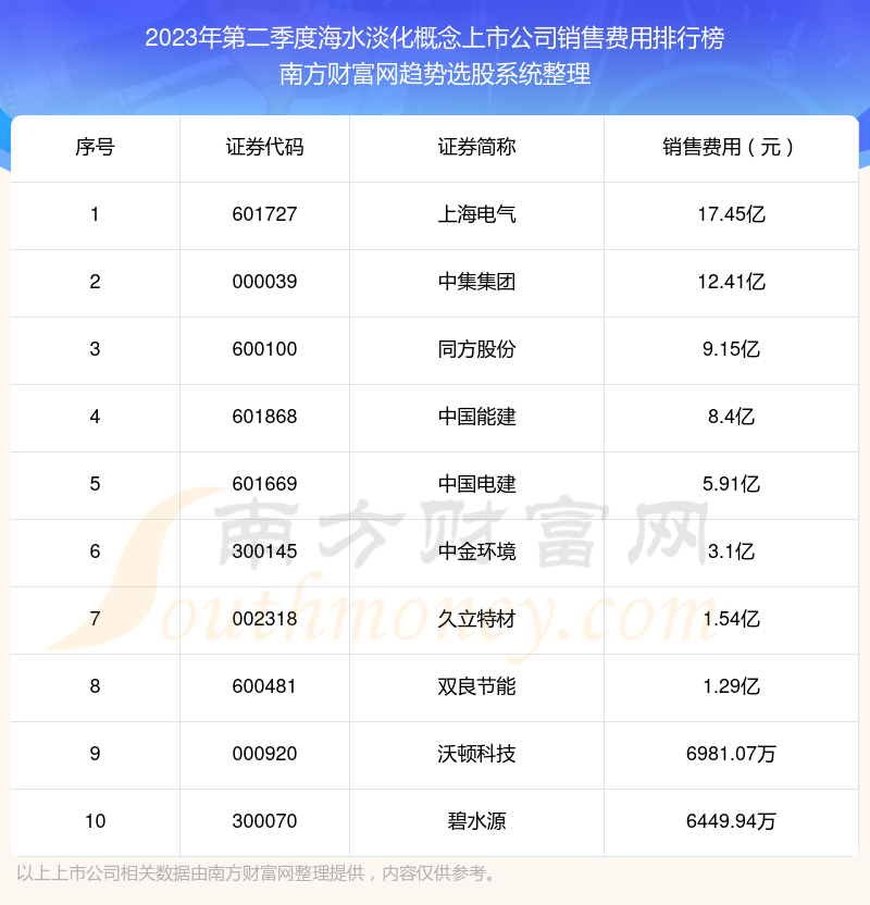 海水淡化概念上市公司销售费用：2023年第二季度前10榜单