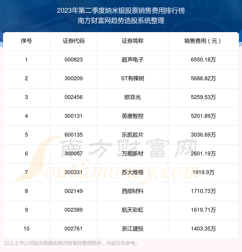 纳米银股票销售费用排行榜前十名单（2023年第二季度）