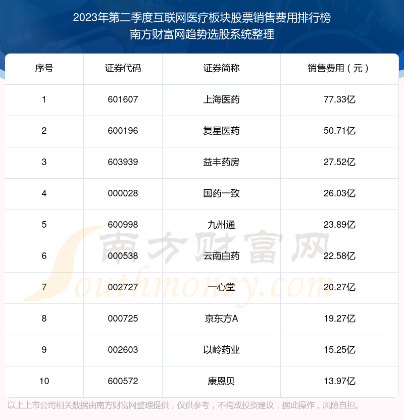 互联网医疗板块股票销售费用排名前十（2023年第二季度）