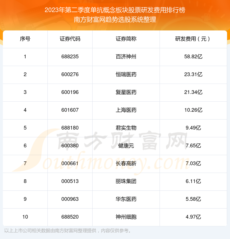 单抗概念板块股票十大排行榜：2023年第二季度研发费用前10榜单