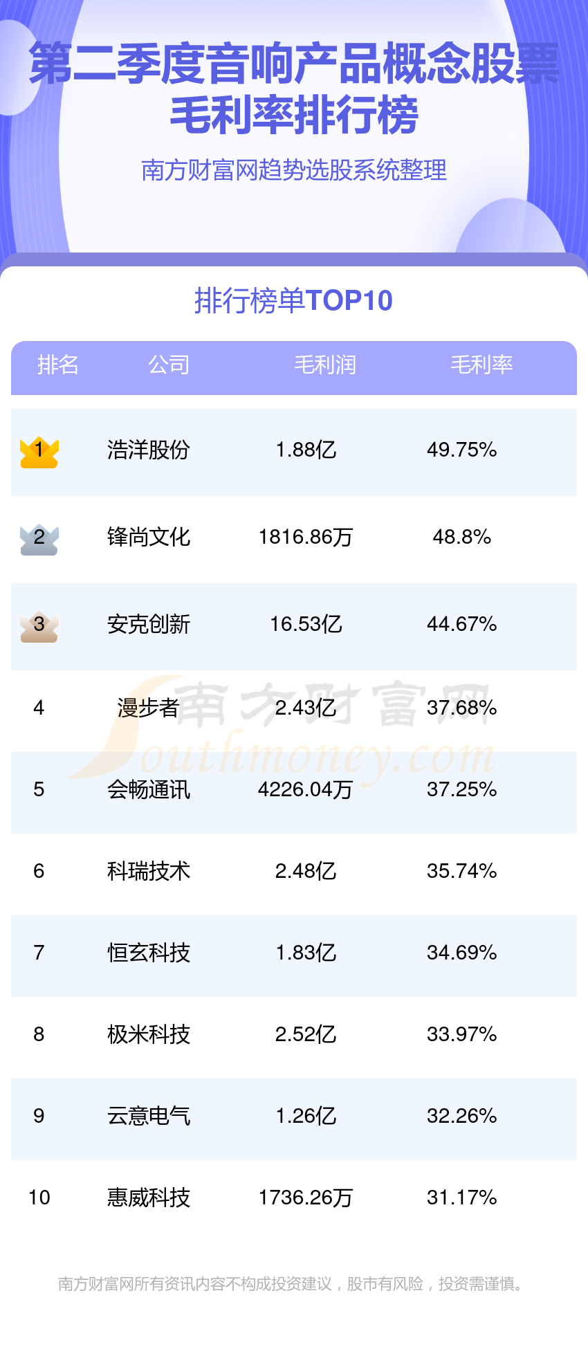 音响产品公司哪家强_第二季度概念股票毛利率排行榜