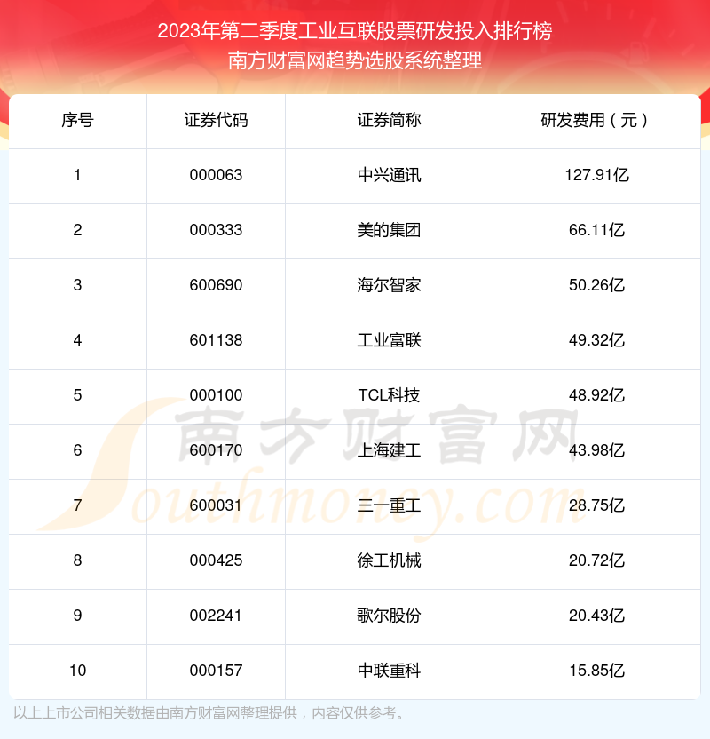 2023年第二季度：工业互联股票研发投入前十榜单