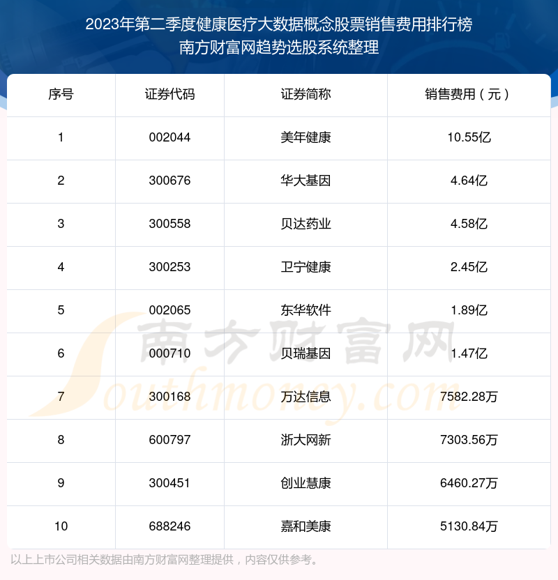 2023年第二季度健康医疗大数据概念股票销售费用排名前十（附名单）