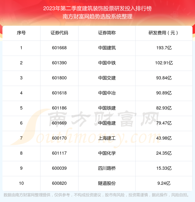 建筑装饰股票研发投入榜单（2023年第二季度前十名单）