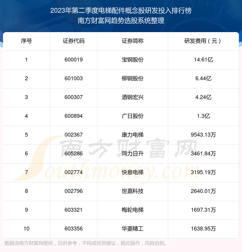 2023年第二季度：电梯配件概念股研发投入前十榜单