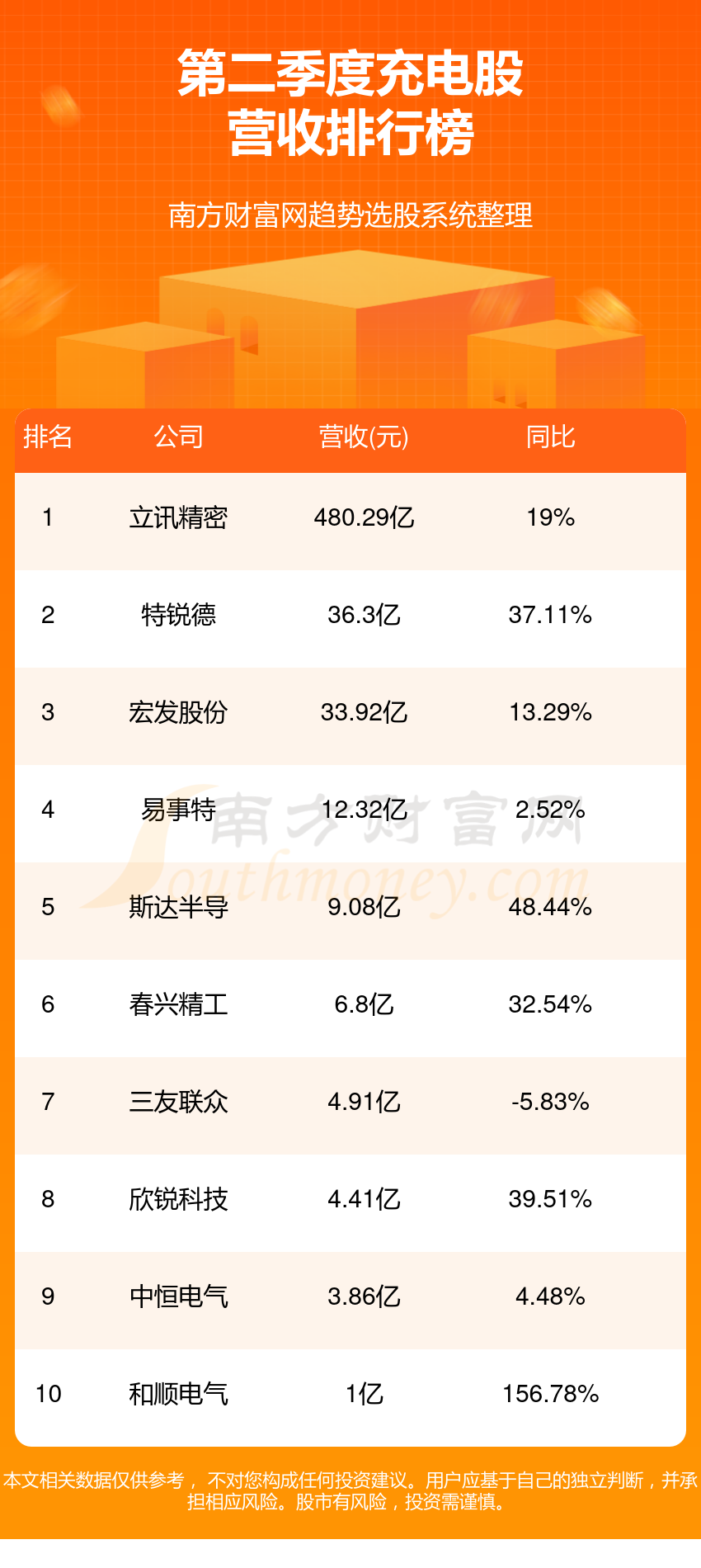 十大充电排行榜-2023第二季度股营收前十名