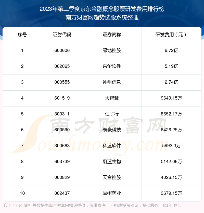 【京东金融概念股票】2023年第二季度研发费用十大排名