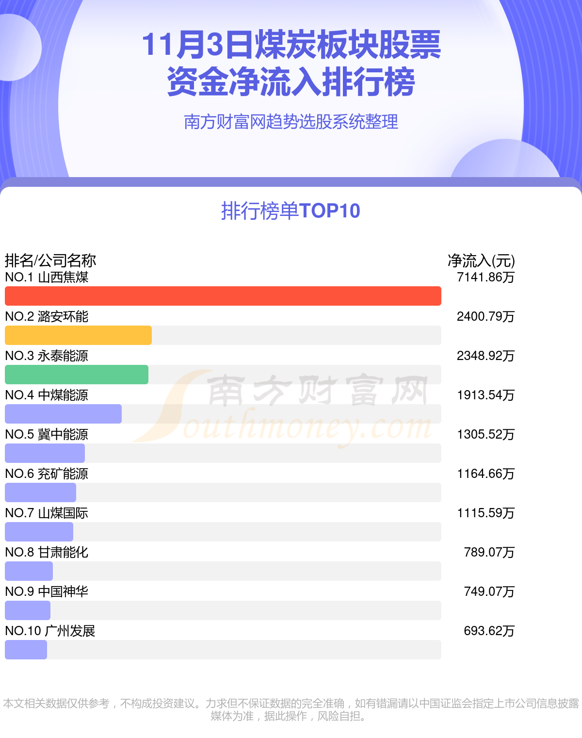 11月3日资金流向复盘：煤炭板块股票资金流向排行榜