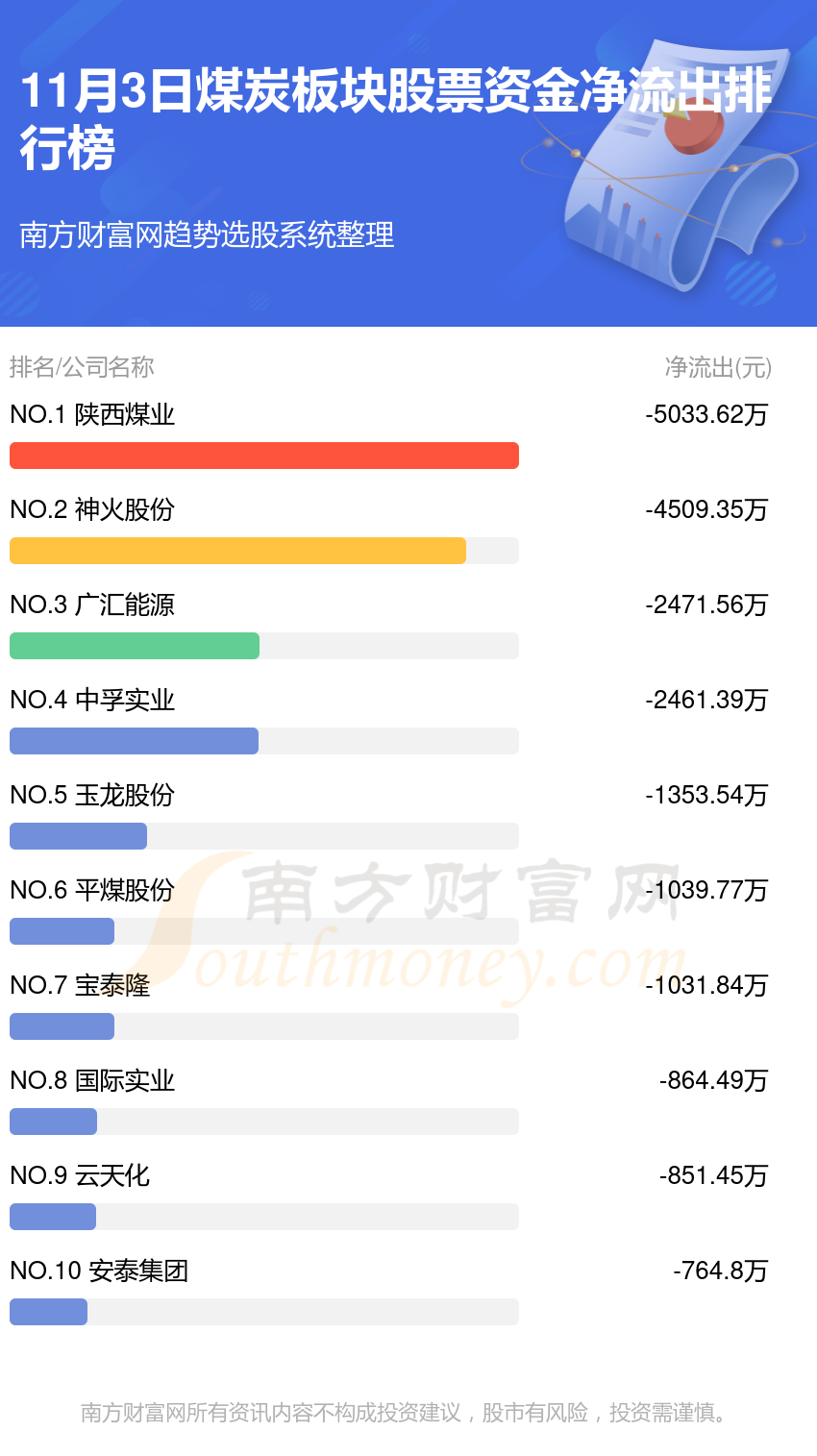 11月3日资金流向复盘：煤炭板块股票资金流向排行榜