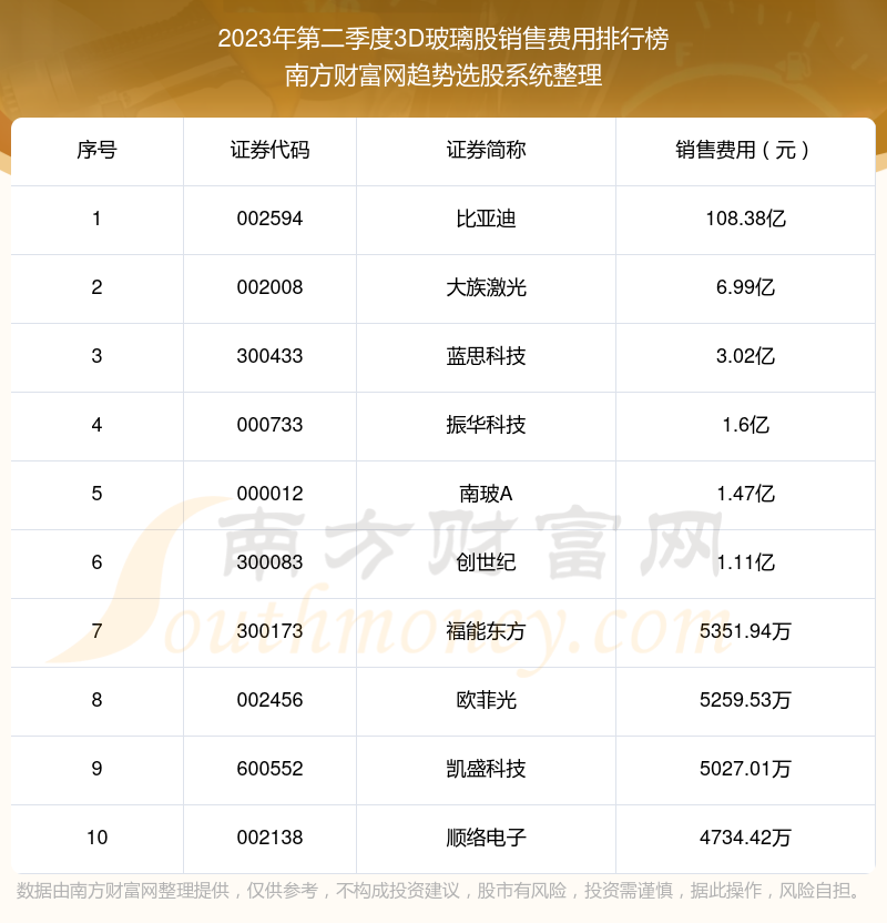 2023年第二季度3D玻璃股销售费用排名前十（附名单）