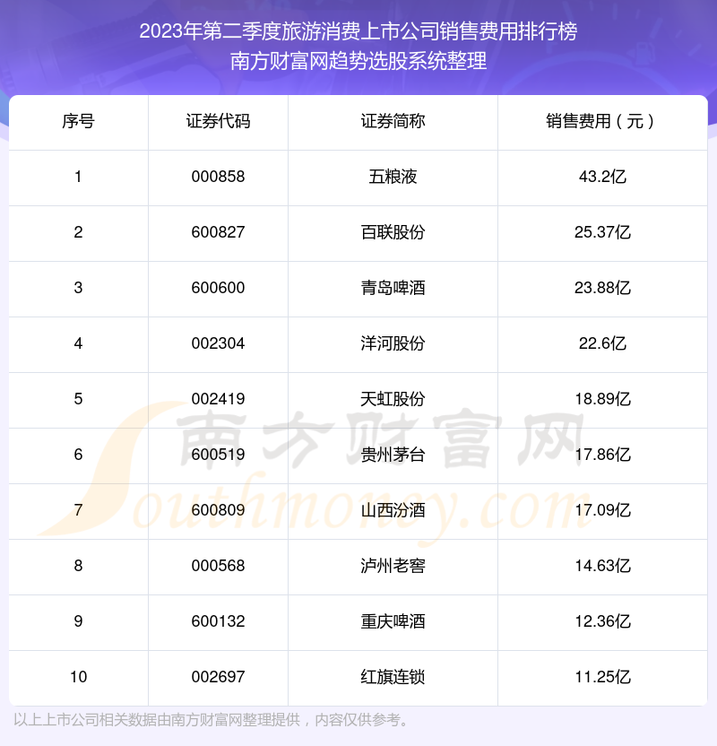 旅游消费上市公司销售费用排名前十（2023年第二季度）