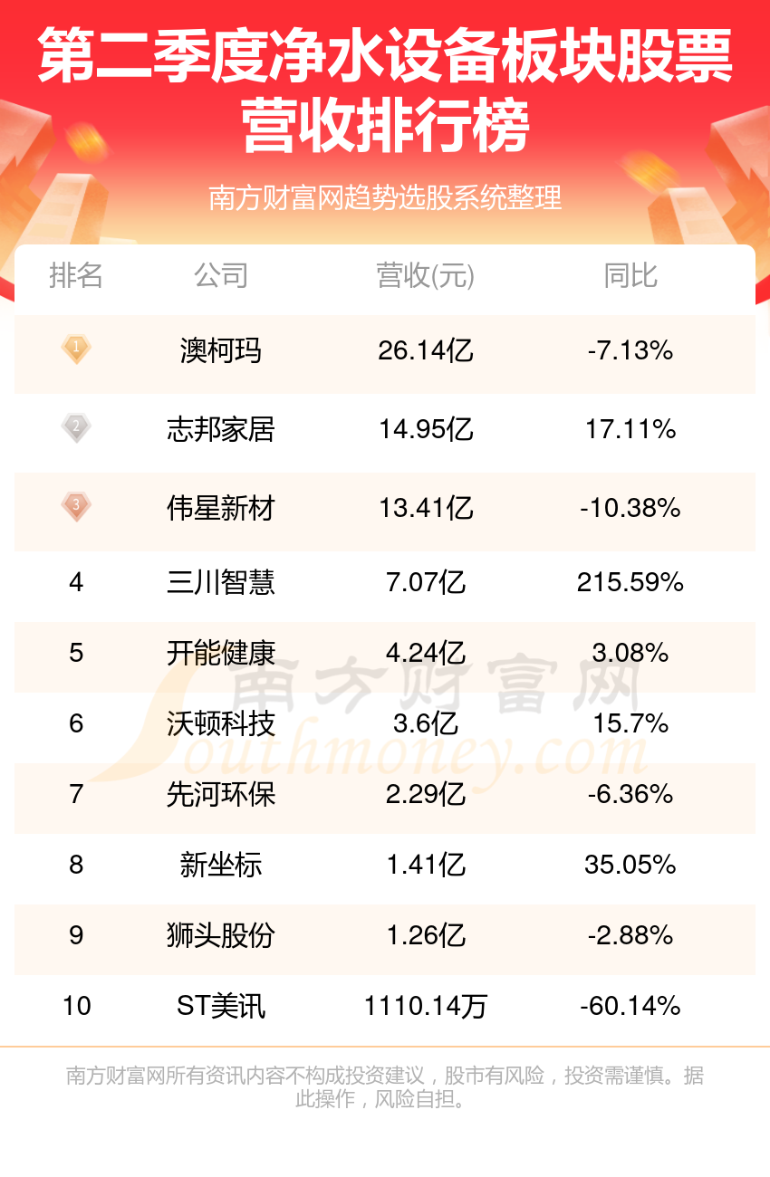 净水设备公司哪家强_二季度板块股票营收排行榜