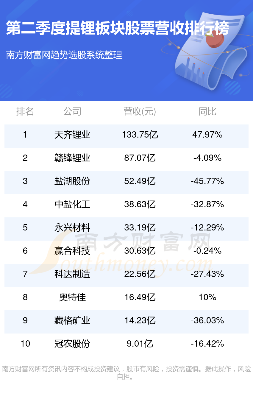 提锂TOP10排行榜：第二季度板块股票营收排名一览