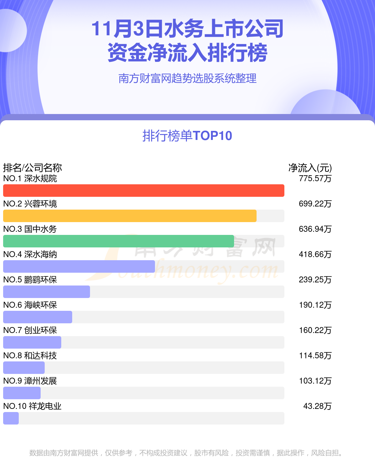 水务行业11月3日资金流向排名一览