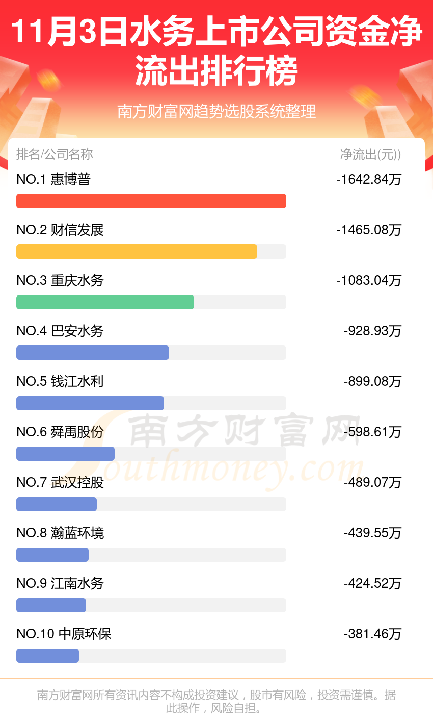 水务行业11月3日资金流向排名一览