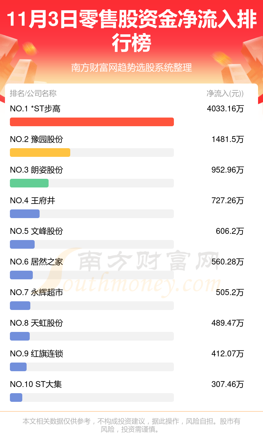 11月3日零售股资金流向（净流入、净流出）