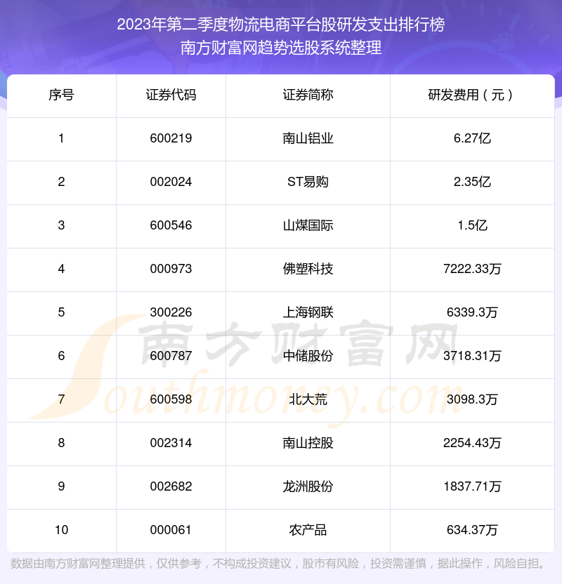 2023年第二季度：物流电商平台股研发支出前十榜单