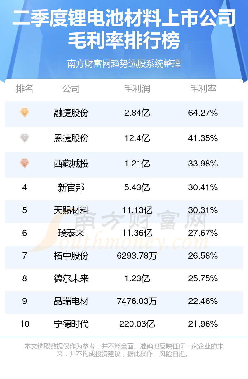 锂电池材料上市公司排名前10强_二季度毛利率榜单
