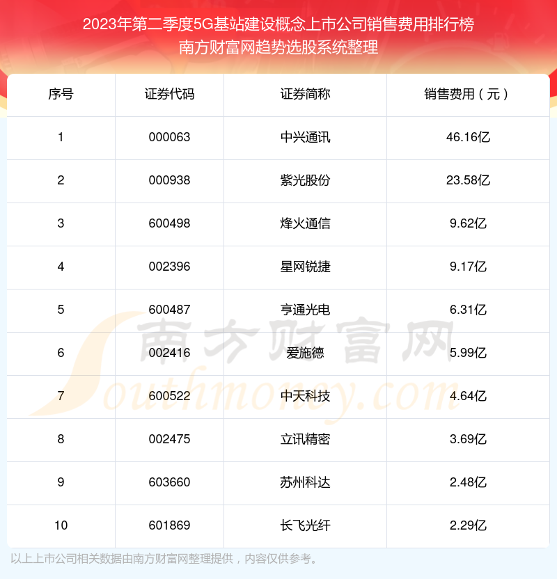 5G基站建设概念上市公司十大排行榜：2023年第二季度销售费用前10榜单