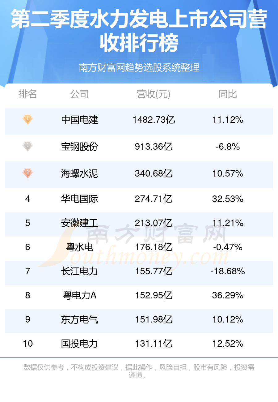 水力发电企业前十名_2023第二季度上市公司营收排行榜