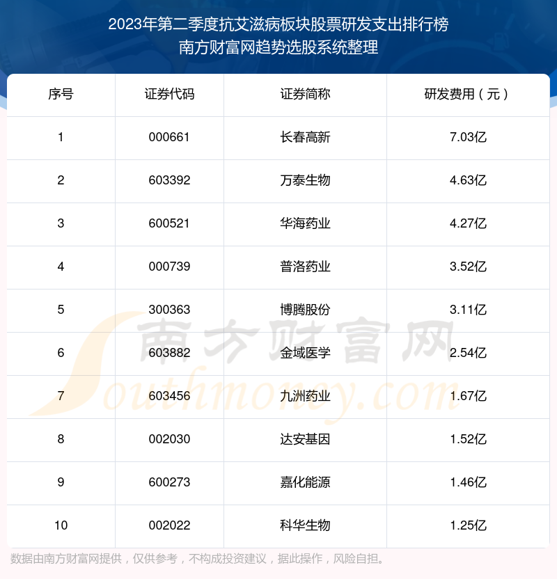 抗艾滋病板块股票研发支出：2023年第二季度前10榜单