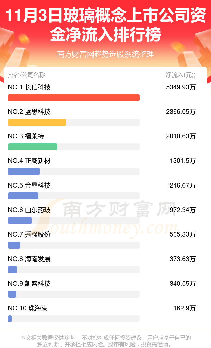 11月3日玻璃概念上市公司资金流向查询（净流入、净流出）