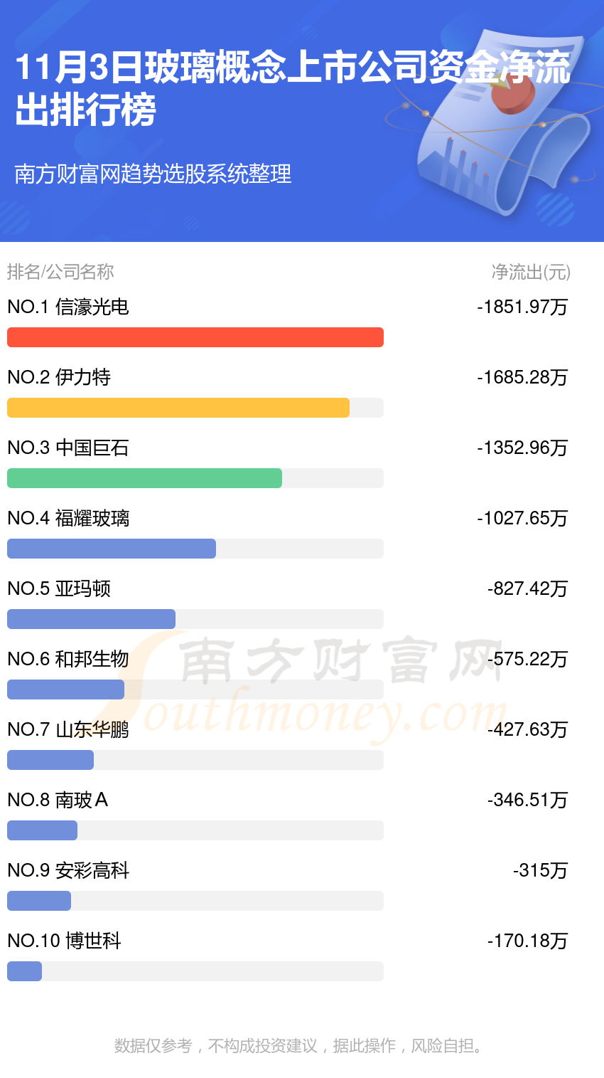 11月3日玻璃概念上市公司资金流向查询（净流入、净流出）