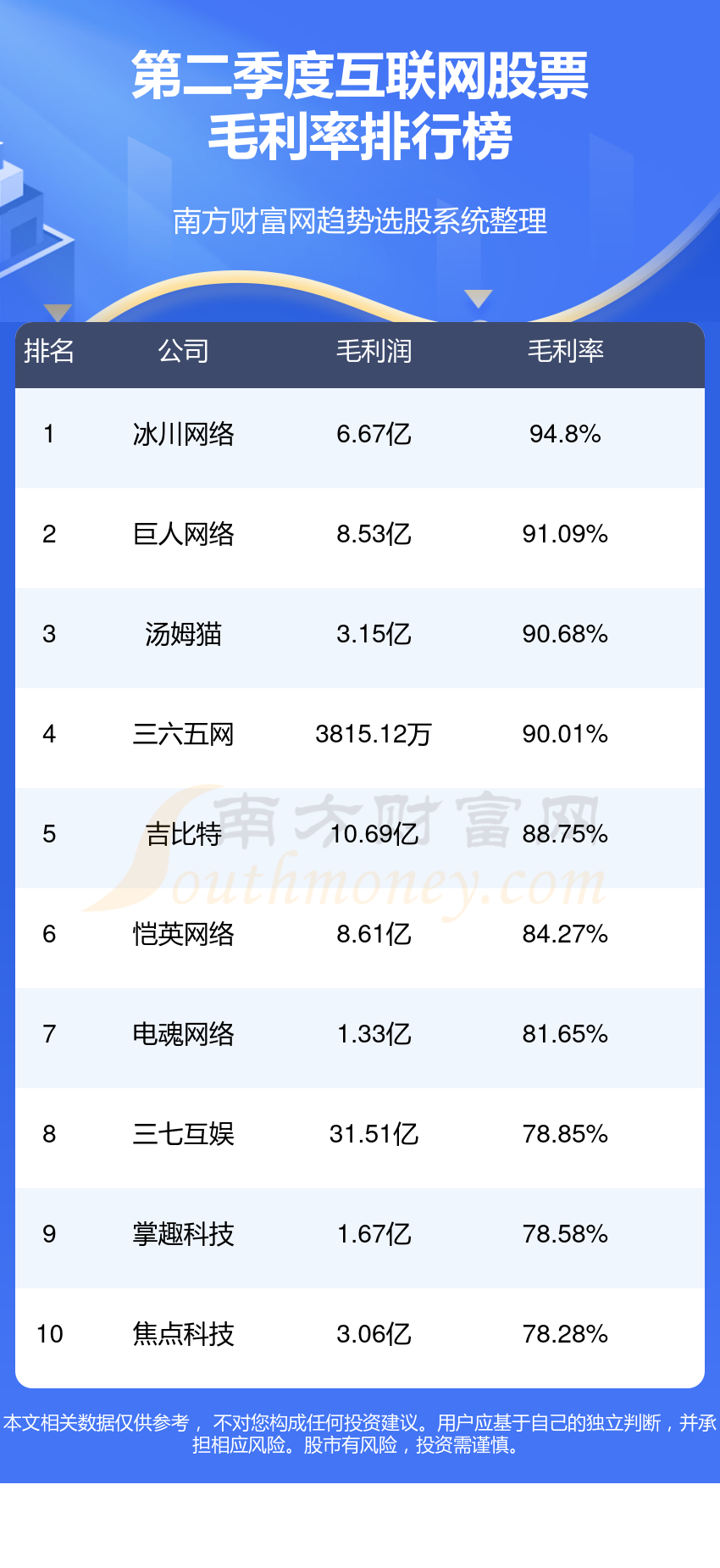 互联网排名靠前的股票有哪些？（第二季度毛利率榜）