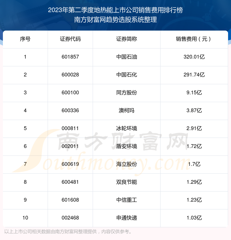 2023年第二季度：地热能上市公司销售费用前十榜单