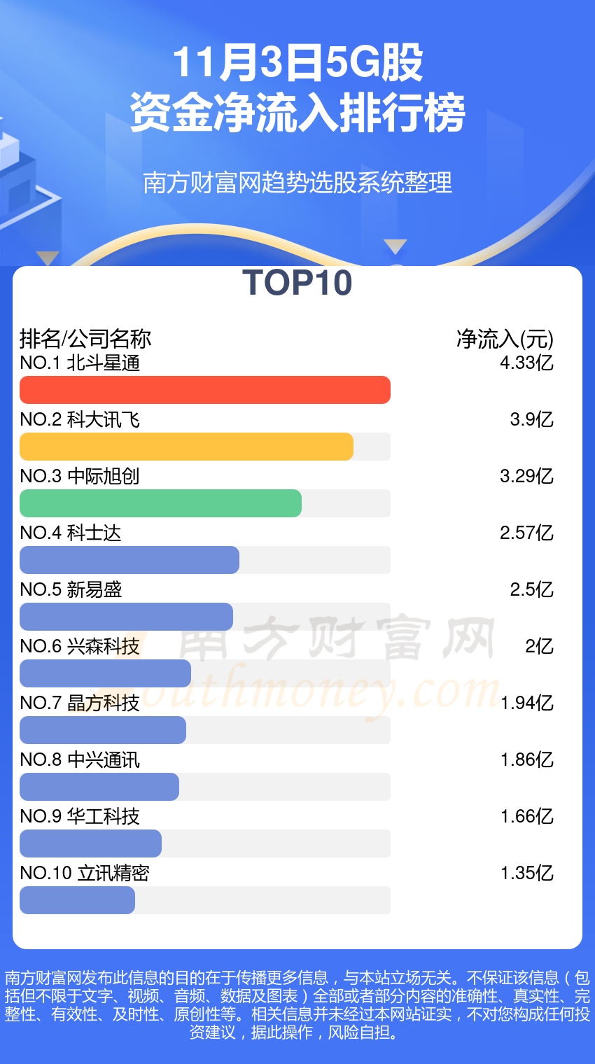 11月3日资金流向复盘：5G股资金流向排行榜