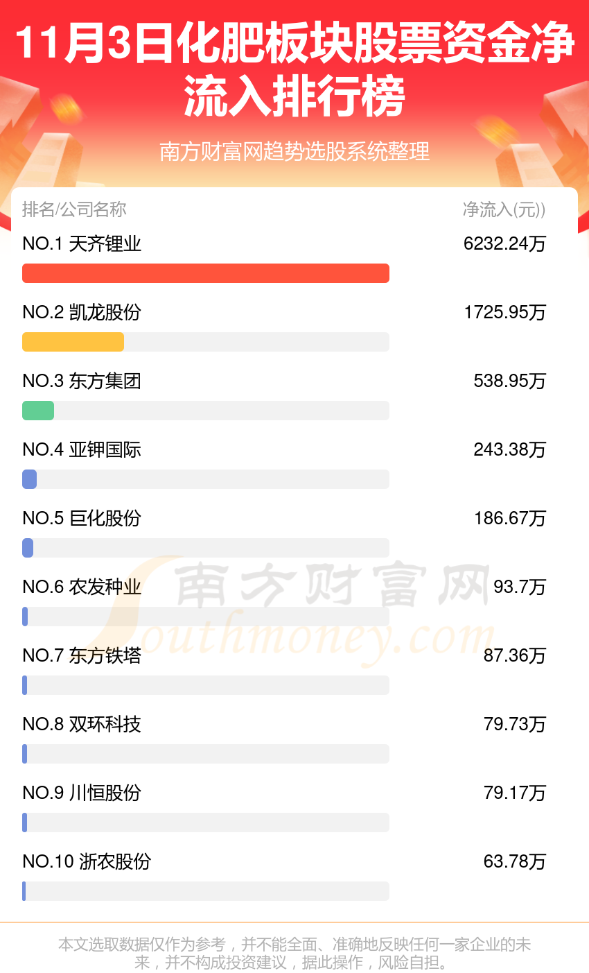 【资金流向排名】11月3日化肥板块股票资金流向查询