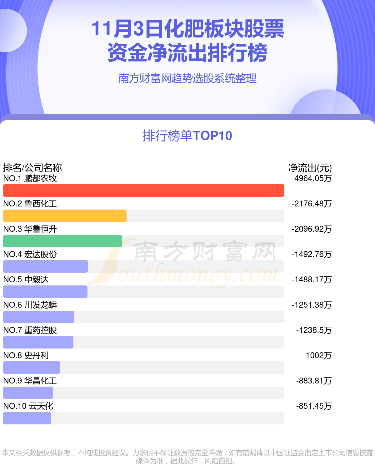 【资金流向排名】11月3日化肥板块股票资金流向查询