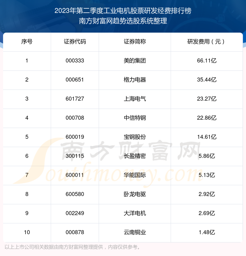 工业电机股票研发经费十大排名（2023年第二季度）